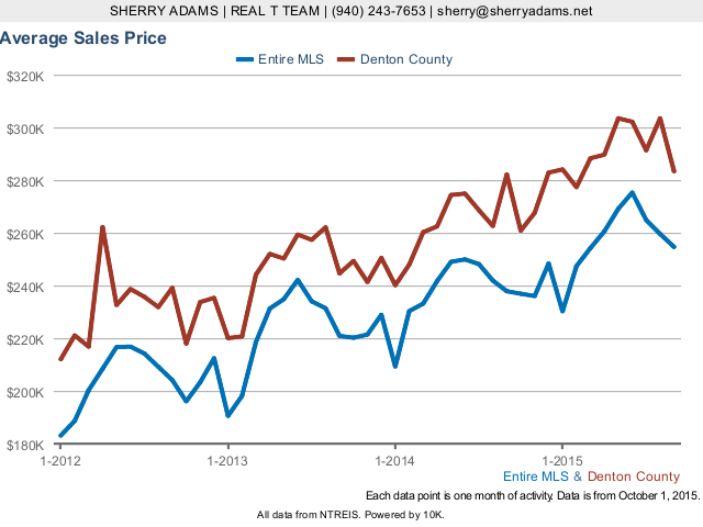 Denton County Market Analysis